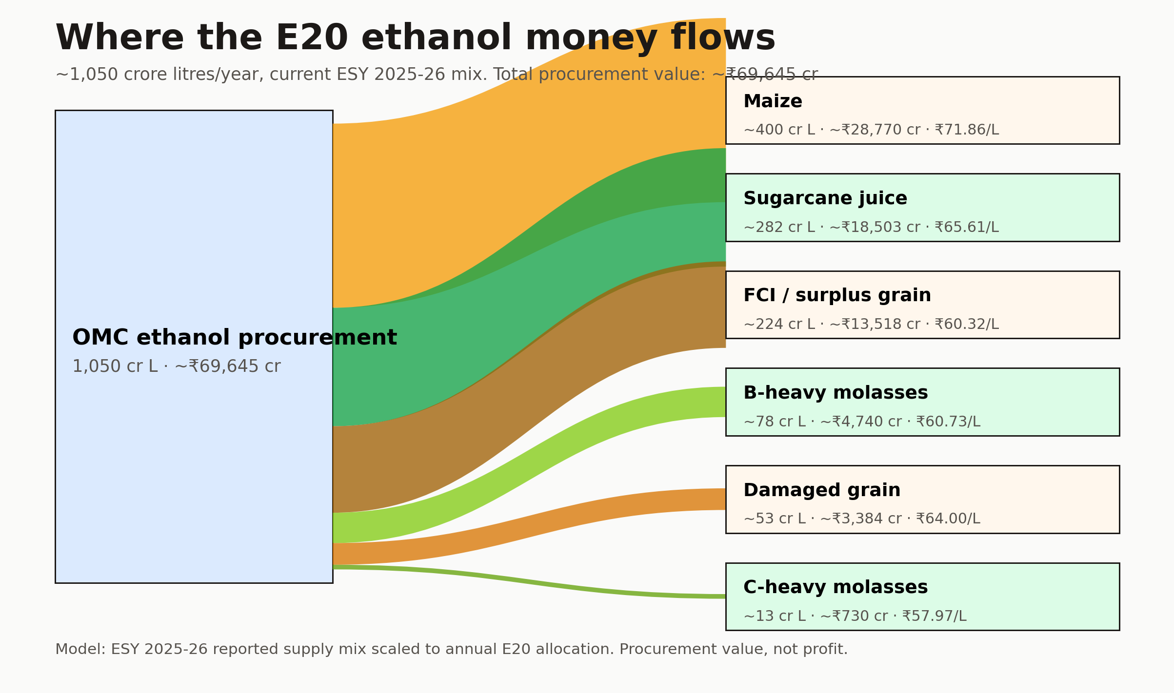 Sankey showing current E20 ethanol procurement value by feedstock bucket.