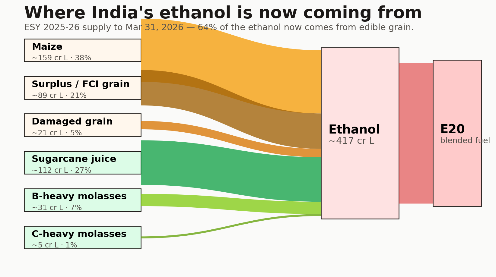 Feedstock Sankey showing maize, grain, sugarcane juice, and molasses flowing into ethanol and then into E20.