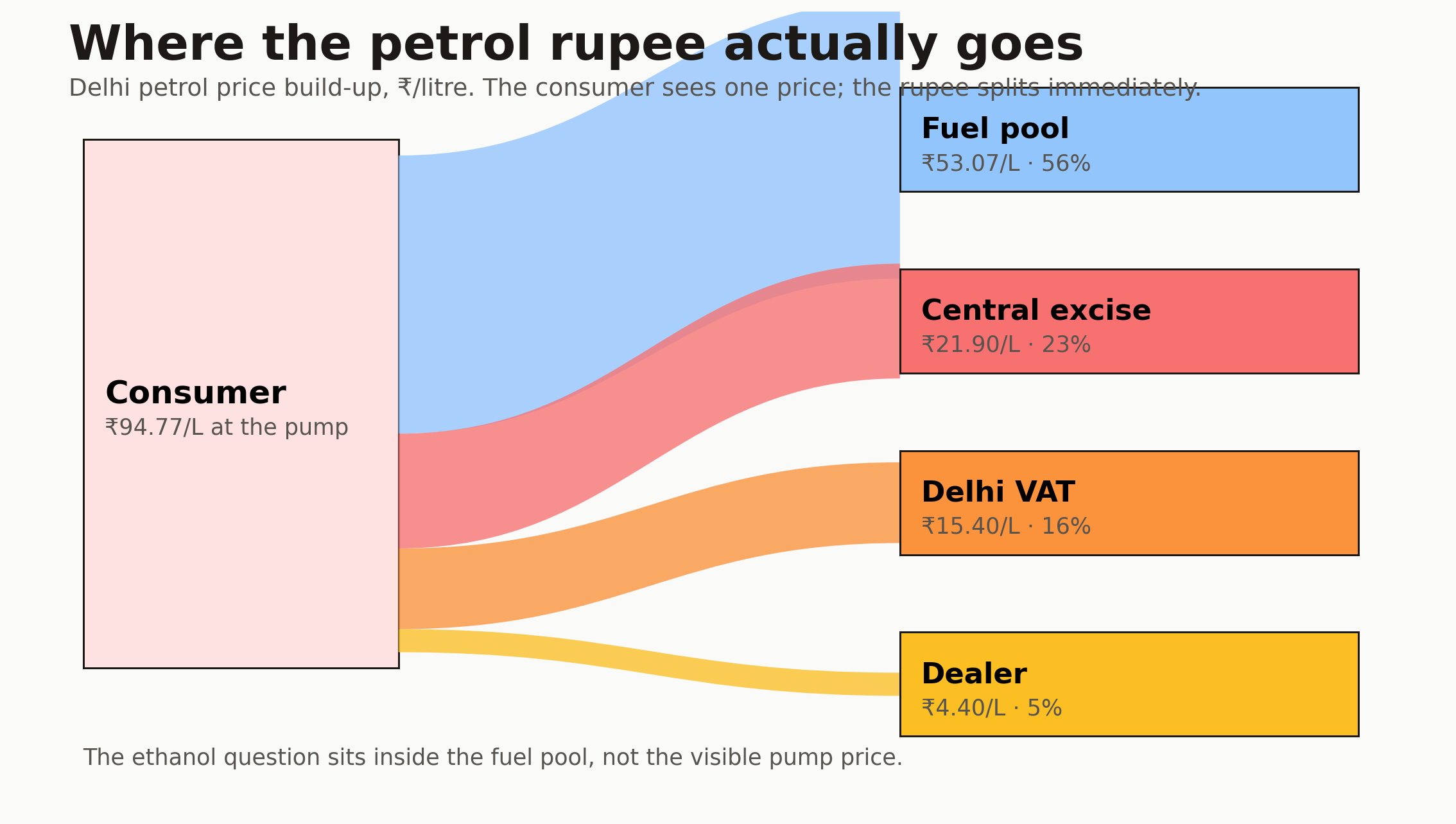 Sankey showing Delhi petrol pump price split into fuel pool, central excise, VAT, and dealer commission.