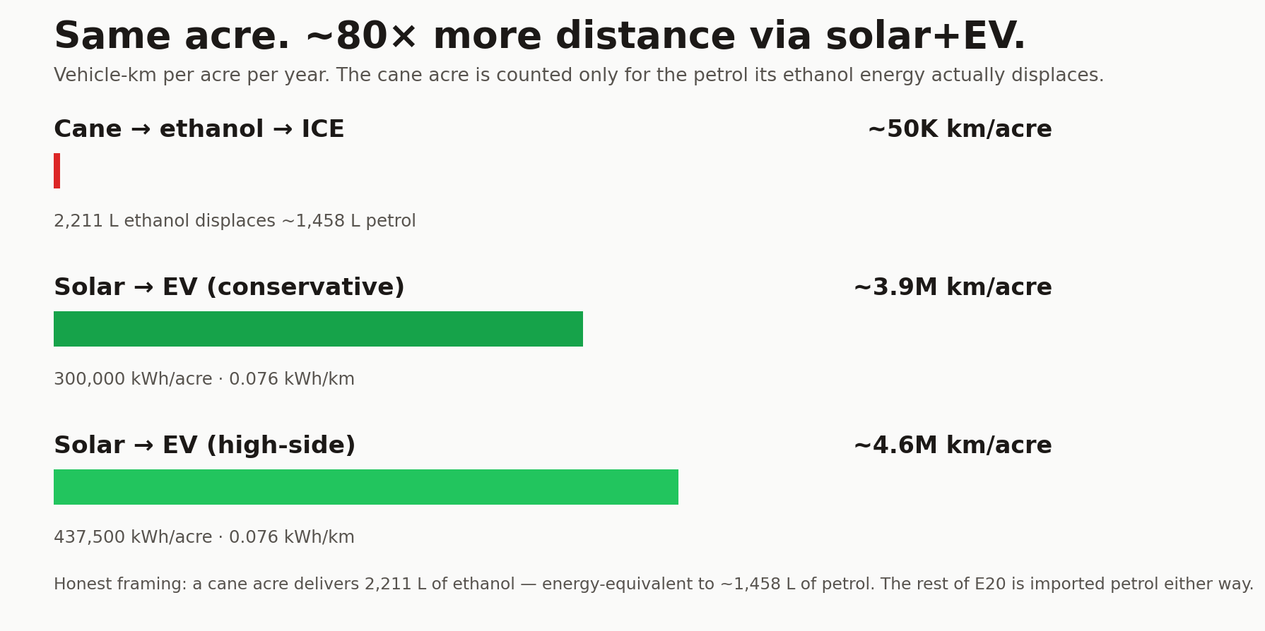 Same acre comparison: cane→ethanol vs solar→EVs. Solar delivers ~80x the vehicle-km.